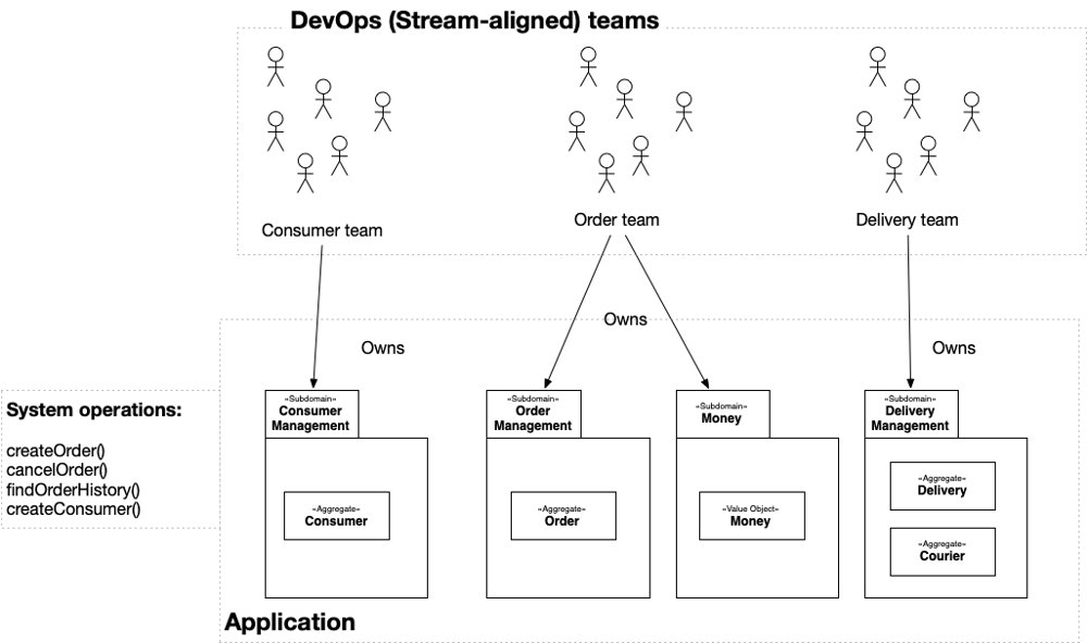Amazon service-oriented architecture diagram